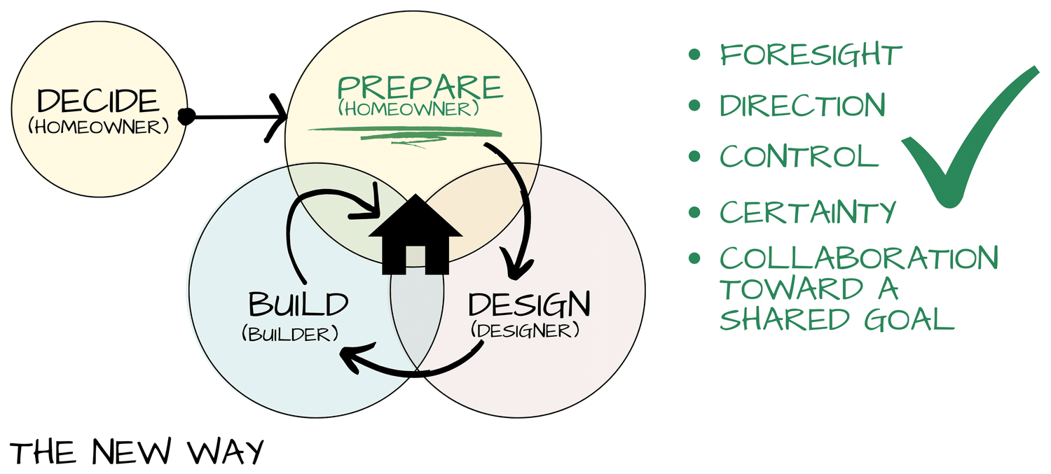 Know Why 80% Of Designs Never Get Built (2)